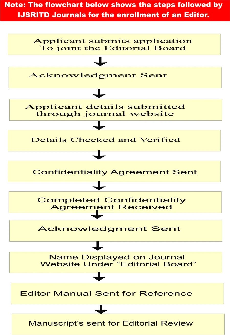 Flowchart: applicant submits application to join the Editorial Board, acknowledgment sent, applicant details submitted through the journal website, details checked and verified, confidentiality agreement sent, completed agreement received, acknowledgment sent, name displayed on the journal website under Editorial Board, editor manual sent for reference, manuscripts sent for editorial review.